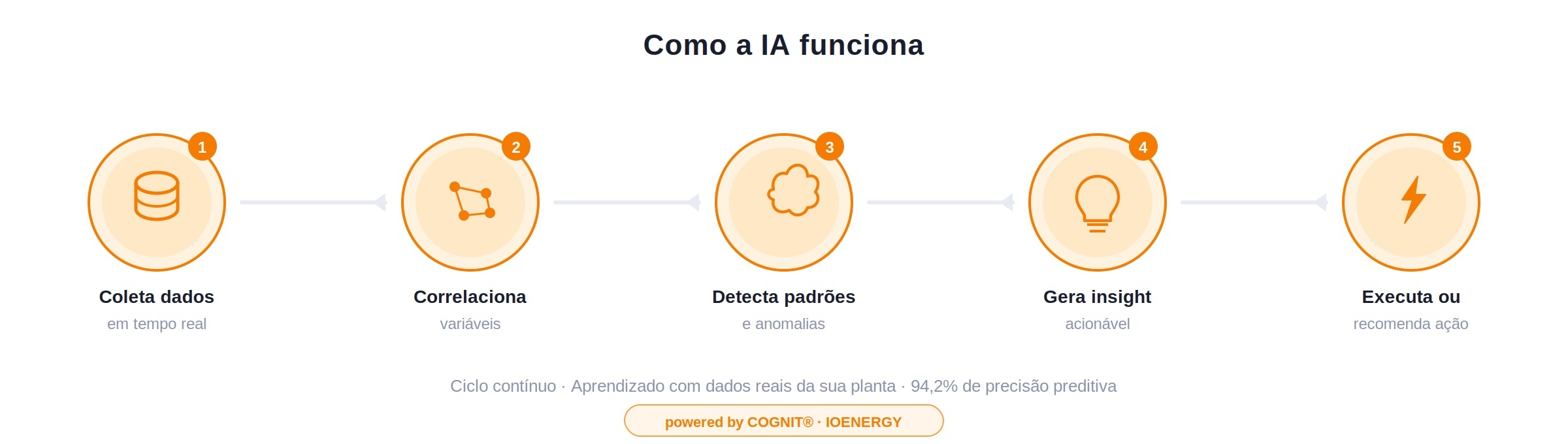 como_ia_funciona_ioenergy